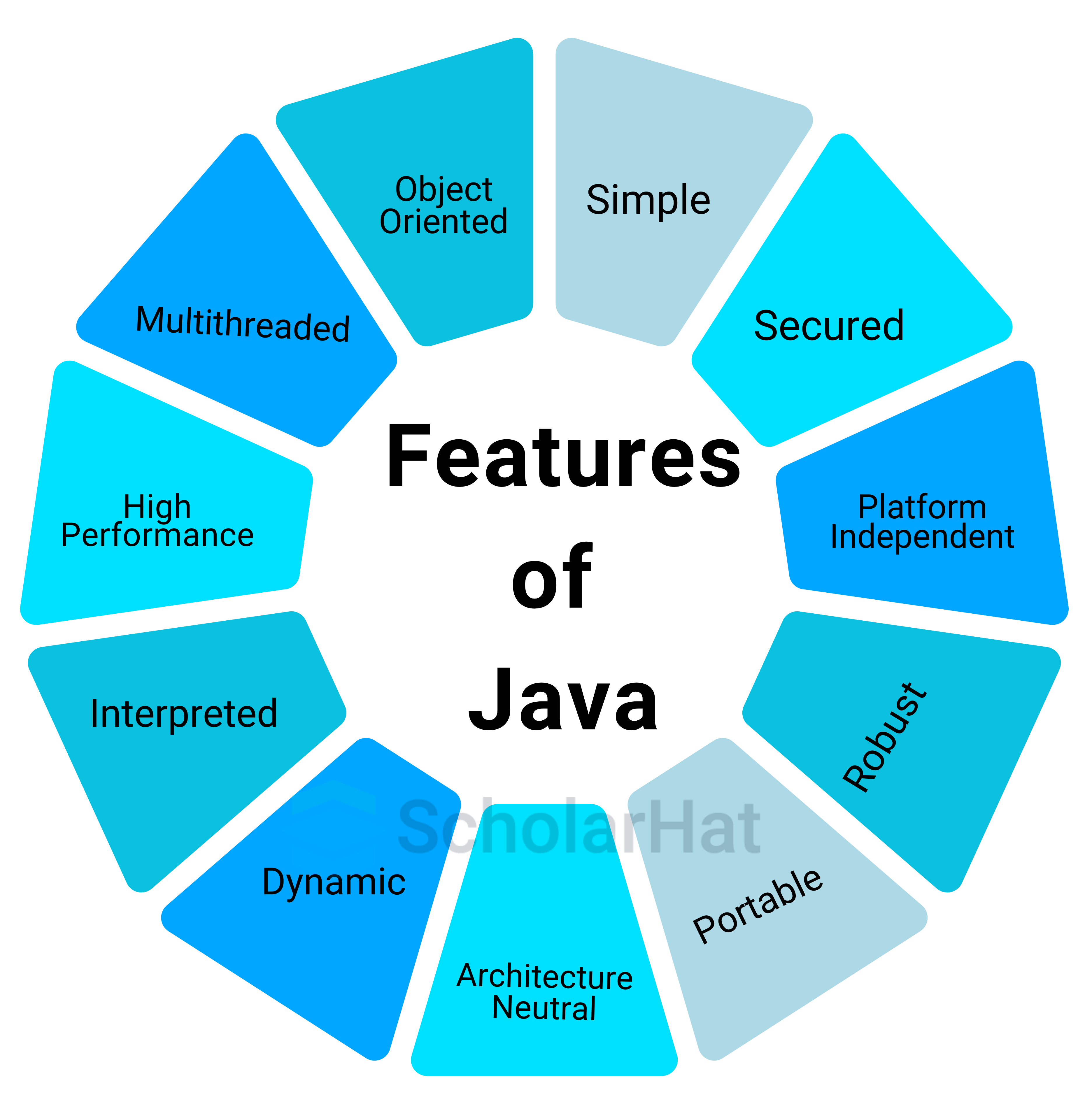 Top features of the Java language